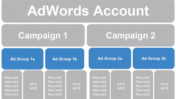Structure and organize your PPC keywords